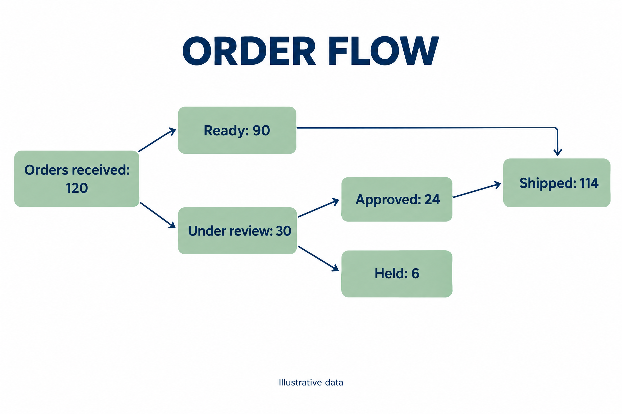 Flare English ORDER FLOW diagram with six boxes and 114 shipped orders