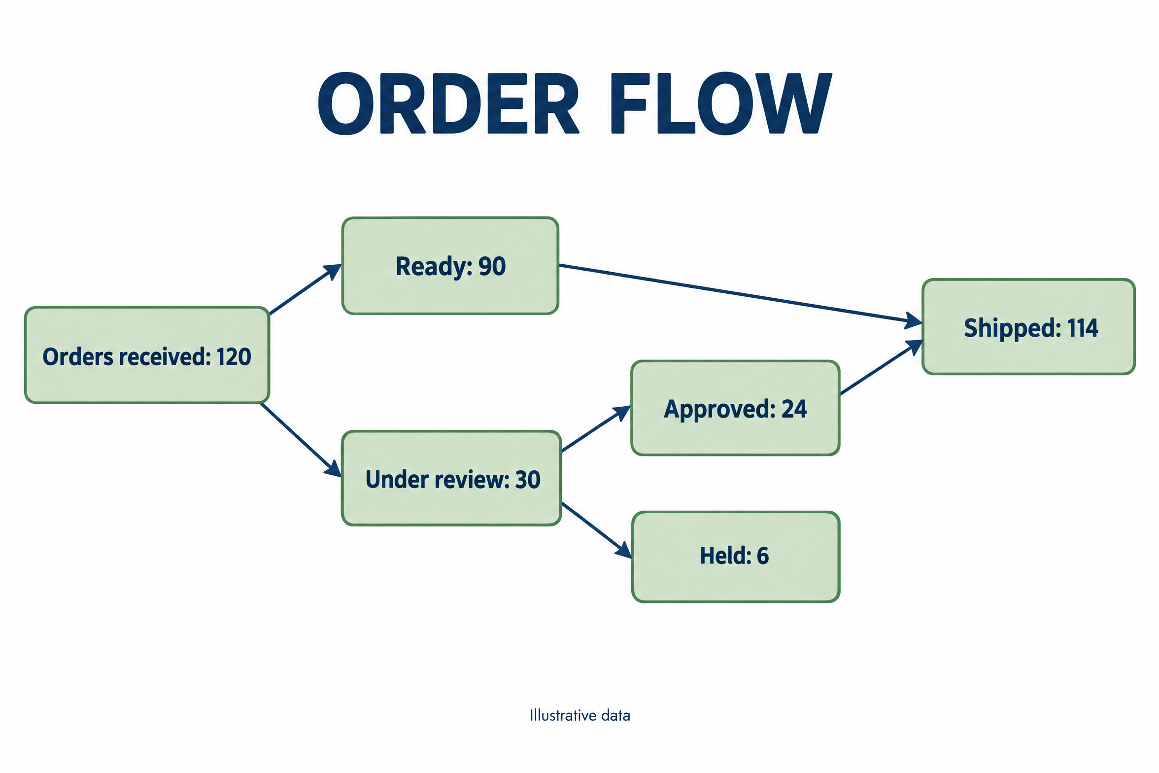 Sunburst English ORDER FLOW diagram with six boxes and 114 shipped orders
